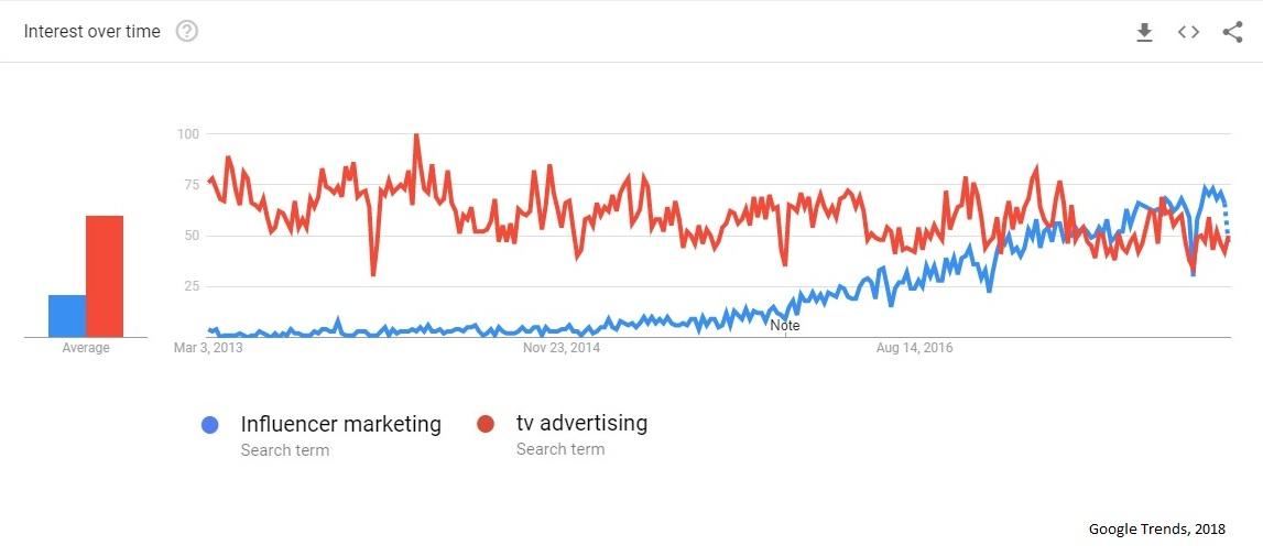 Influencer Marketing vs Tv Advertising Graph