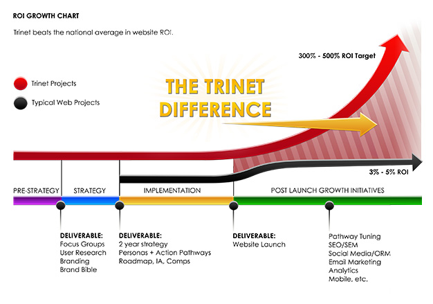 The Trinet Difference: ROI Growth Chart